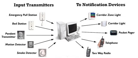 HEALTHCARE SOLUTIONS 2 Nurse Communication Systems